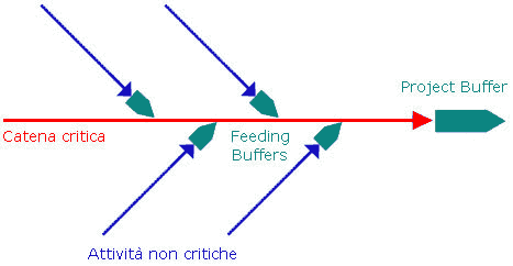 Posizione dei buffer
