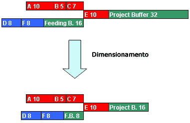 Dimensionare i buffer