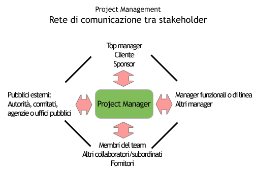 Rete di comunicazione tra stakeholder