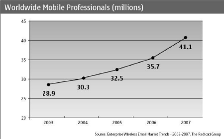l numero di mobile worker negli ultimi anni