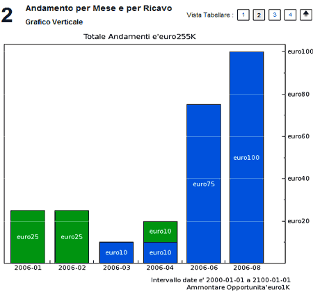 Esempio di grafico