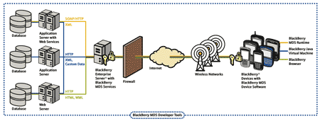 BlackBerry Mobile Data System