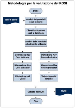 La metodologia ROSI schematizzata in un flowchart