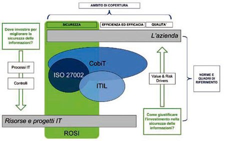 ROSI e standard IT per la sicurezza delle informazioni